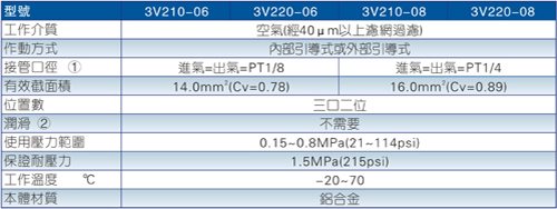 3V200系列電磁閥